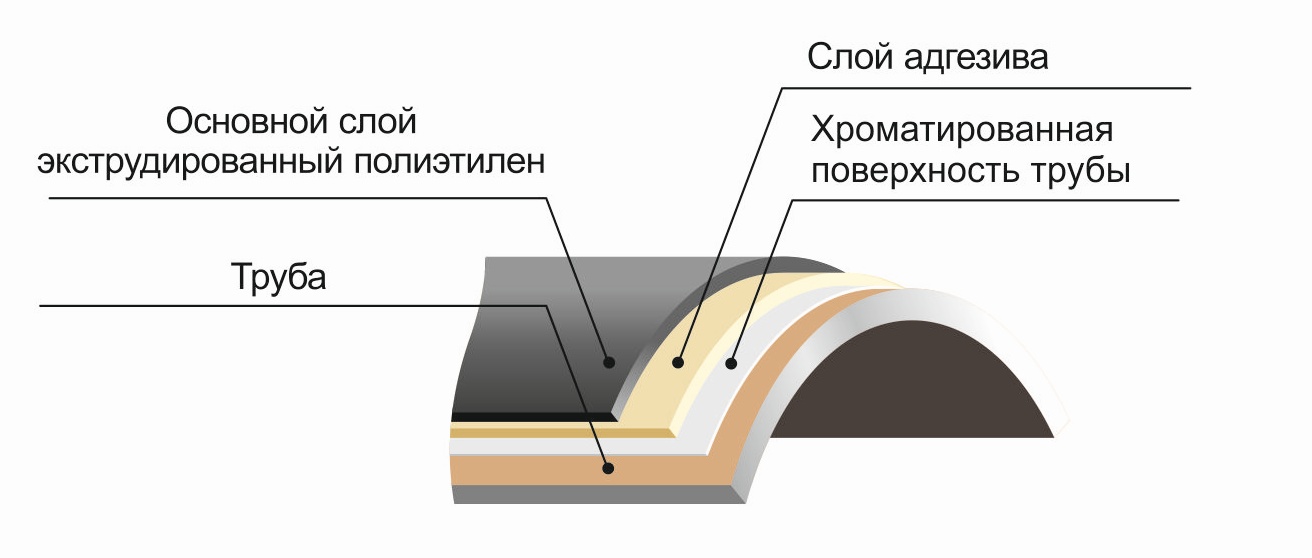 Двухслойное покрытие на основе экструдированного полиэтилена