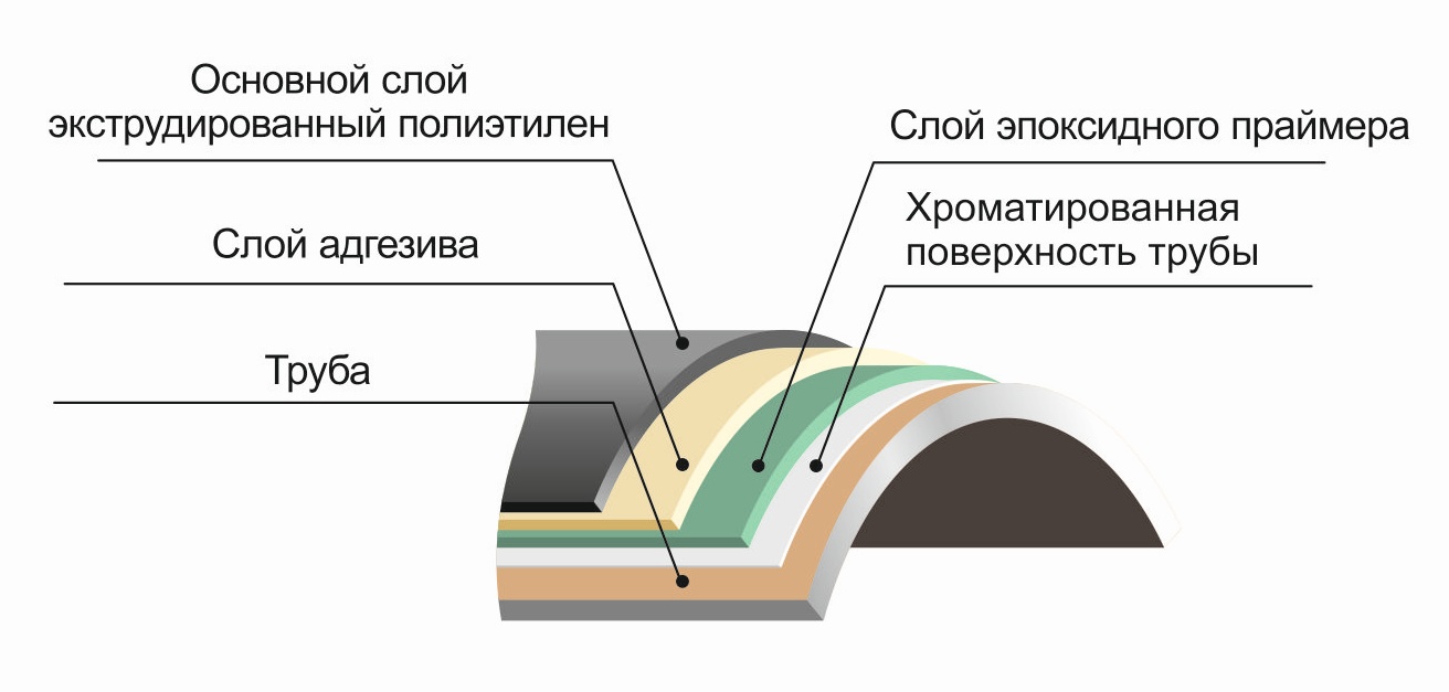 Трехслойное покрытие на основе экструдированного полиэтилена