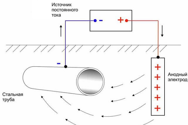 Реферат: Коррозия, ее виды. Защита от коррозий