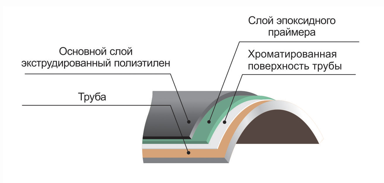 Многослойное покрытие на основе полиуретановых и эпоксидных материалов